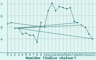 Courbe de l'humidex pour Saentis (Sw)