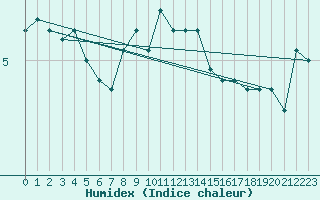 Courbe de l'humidex pour Buholmrasa Fyr