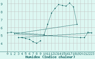 Courbe de l'humidex pour Saint-Mdard-d'Aunis (17)