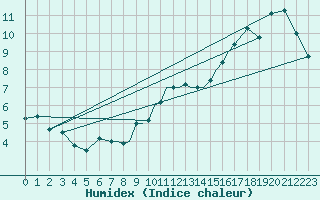 Courbe de l'humidex pour Leeming