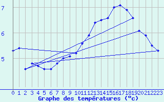 Courbe de tempratures pour Chivres (Be)