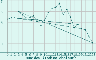 Courbe de l'humidex pour Beitem (Be)