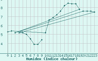 Courbe de l'humidex pour Thomery (77)