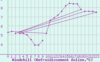 Courbe du refroidissement olien pour Thomery (77)