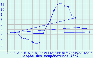 Courbe de tempratures pour Saint-Germain-du-Puch (33)