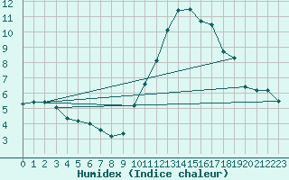 Courbe de l'humidex pour Saint-Germain-du-Puch (33)