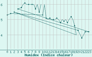 Courbe de l'humidex pour Sandnessjoen / Stokka