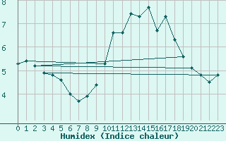 Courbe de l'humidex pour Saint-Vran (05)