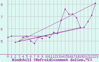 Courbe du refroidissement olien pour Topcliffe Royal Air Force Base