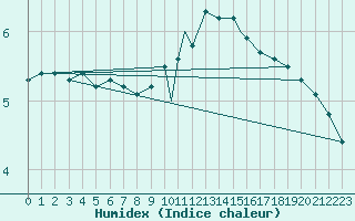 Courbe de l'humidex pour Wittering