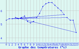 Courbe de tempratures pour Tjotta