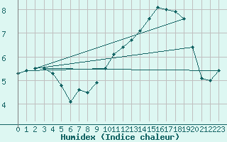 Courbe de l'humidex pour Le Mans (72)