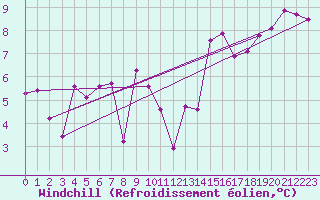 Courbe du refroidissement olien pour Machichaco Faro