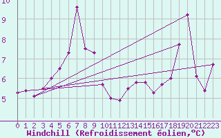 Courbe du refroidissement olien pour Eggegrund
