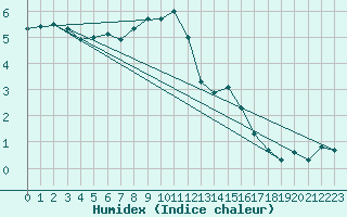 Courbe de l'humidex pour Grand Saint Bernard (Sw)