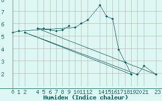 Courbe de l'humidex pour Dourbes (Be)