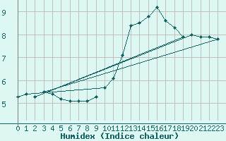 Courbe de l'humidex pour Angoulme - Brie Champniers (16)