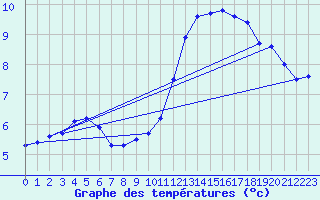 Courbe de tempratures pour Cazaux (33)