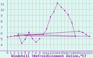 Courbe du refroidissement olien pour Roujan (34)
