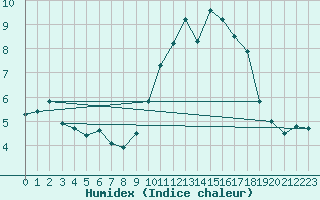 Courbe de l'humidex pour Leign-les-Bois (86)