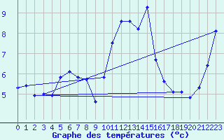 Courbe de tempratures pour Selonnet - Chabanon (04)