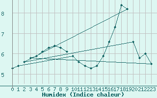 Courbe de l'humidex pour Lakatraesk