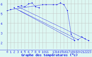 Courbe de tempratures pour Fameck (57)