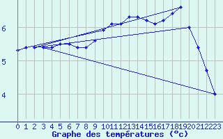 Courbe de tempratures pour Biache-Saint-Vaast (62)