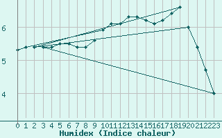 Courbe de l'humidex pour Biache-Saint-Vaast (62)