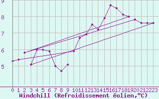 Courbe du refroidissement olien pour Kernascleden (56)