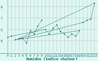 Courbe de l'humidex pour Chateau-d-Oex