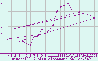 Courbe du refroidissement olien pour Paray-le-Monial - St-Yan (71)