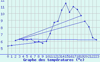 Courbe de tempratures pour Anzat-le-Luguet (63)