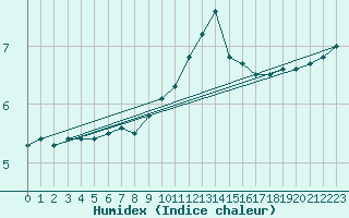 Courbe de l'humidex pour Lacaut Mountain