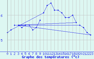 Courbe de tempratures pour Kocevje