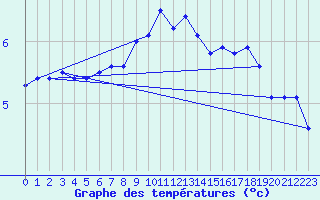 Courbe de tempratures pour Leba