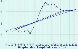 Courbe de tempratures pour Braganca