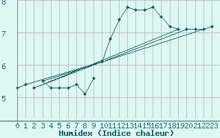 Courbe de l'humidex pour Braganca