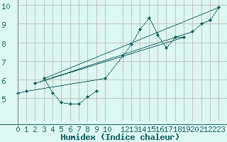 Courbe de l'humidex pour Voinmont (54)