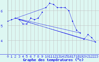 Courbe de tempratures pour Wangerland-Hooksiel