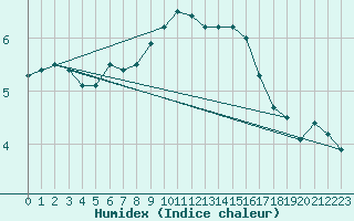 Courbe de l'humidex pour Wangerland-Hooksiel