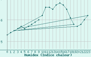 Courbe de l'humidex pour Limoges (87)