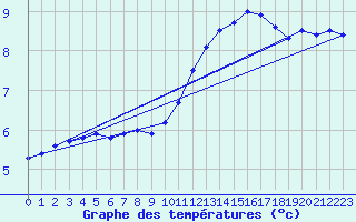 Courbe de tempratures pour Roissy (95)