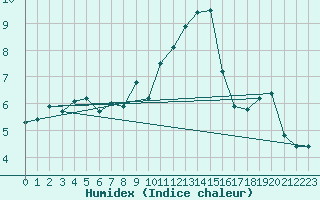 Courbe de l'humidex pour Haegen (67)