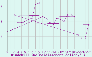 Courbe du refroidissement olien pour Dagloesen