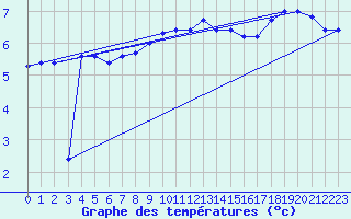 Courbe de tempratures pour Sattel-Aegeri (Sw)