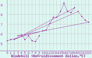Courbe du refroidissement olien pour Cambrai / Epinoy (62)