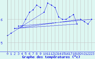 Courbe de tempratures pour Anholt