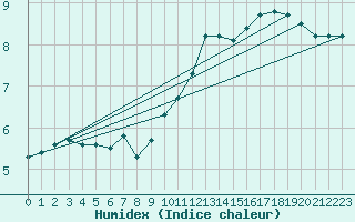 Courbe de l'humidex pour Rouen (76)