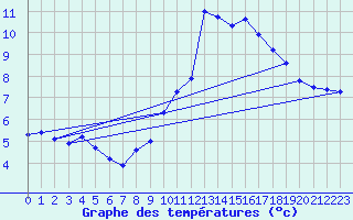 Courbe de tempratures pour Igualada